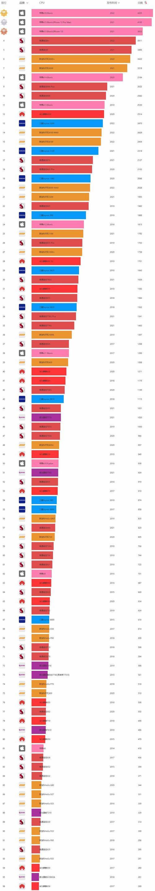 探究移动CPU性能天梯图（以及对移动设备性能的影响与应用场景分析）