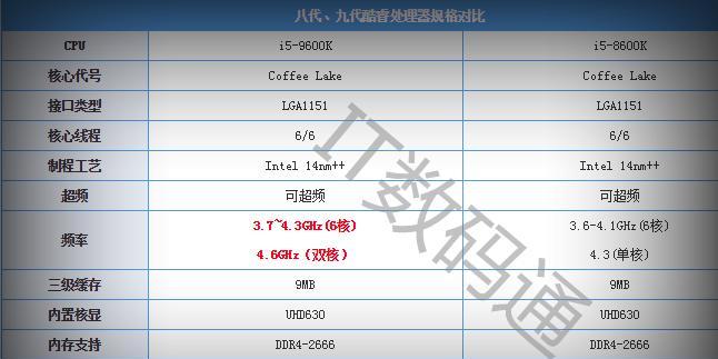 i5处理器性能排行榜2021（揭秘最强i5处理器，为你的电脑升级指引）