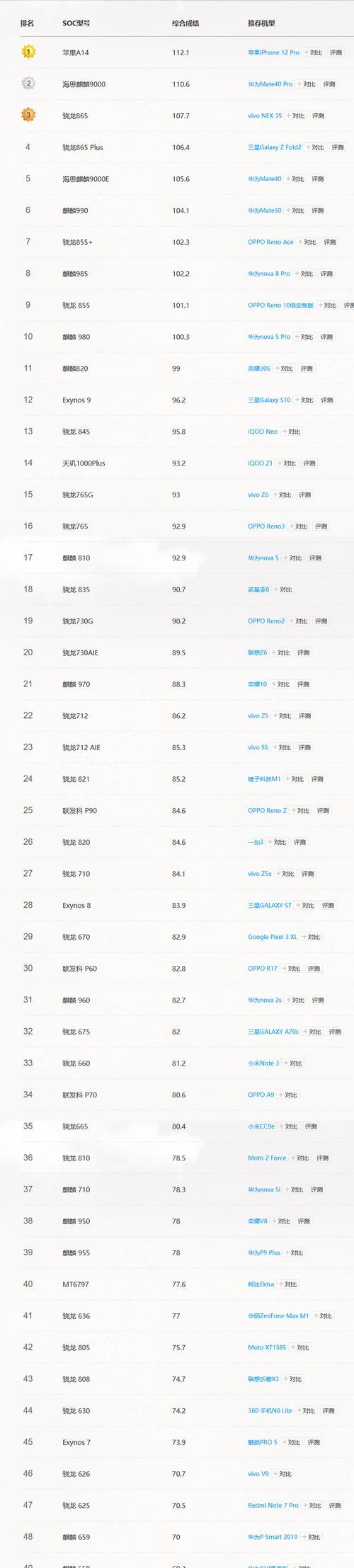 2022全球手机市场份额排名出炉，竞争激烈火热进行中（华为继续领先，小米紧随其后，三星遭遇挑战，苹果稳居第四）