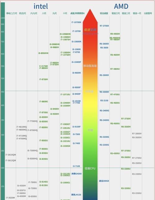 CPUi5与i7的区别有多大？（探究i5和i7处理器在性能、功耗和价格方面的差异）