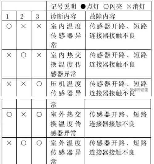 长红空调故障代码有哪些？长红空调故障代码含义是什么？