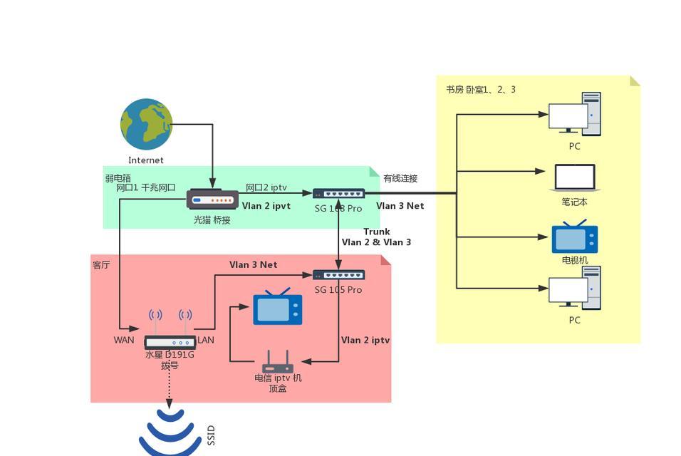 路由器连接iptv设置
