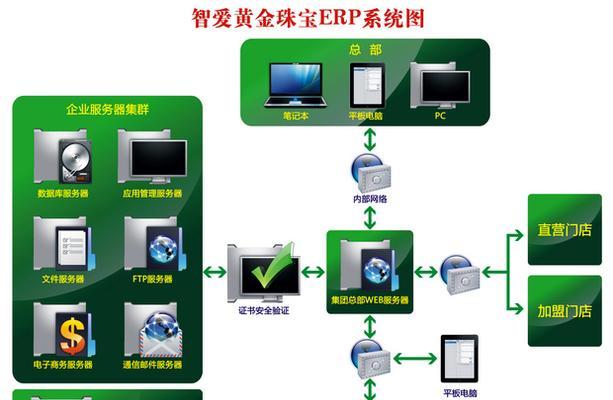 如何为需求升高量身定制高级网络服务器？