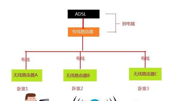路由器和wifi怎么连接线？