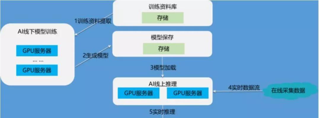 如何通过云服务器灵活定价降低成本？