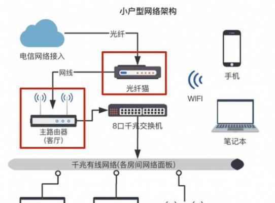 路由器设置哪个地方网速快？猫和路由器哪个网速快？