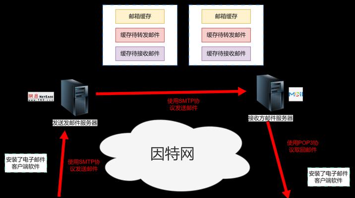 电子邮件服务器的未来趋势是什么？新兴创新有哪些？