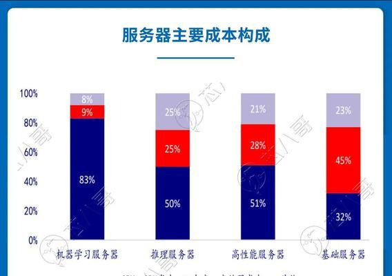如何在预算内找到物超所值的服务器？性能和成本如何平衡？