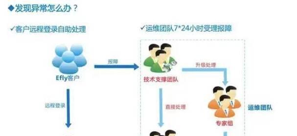 免费网站托管服务器有哪些优缺点？如何选择合适的替代方案？