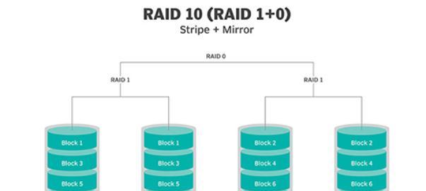 raid10优缺点是什么？如何理解raid10？