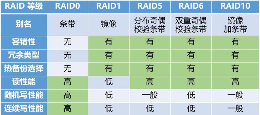 raid10优缺点是什么？如何理解raid10？