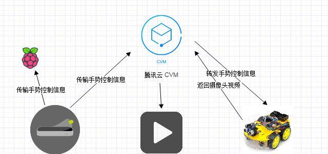 如何解锁云服务器集成的潜力？