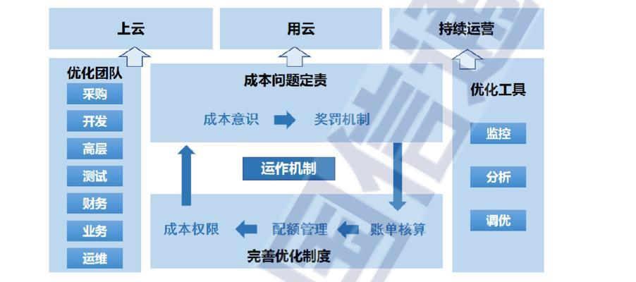 云计算成本优化策略