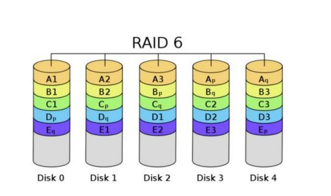 raid10优缺点有哪些？如何正确理解raid10？
