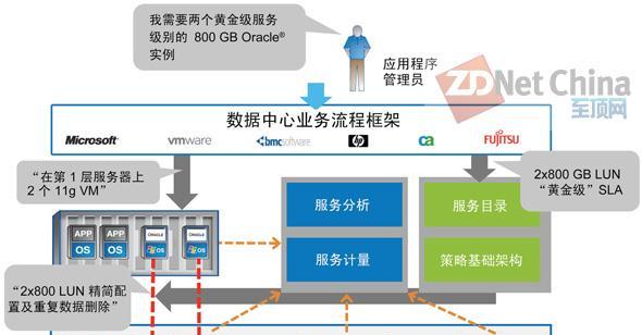 如何实现云服务器业务流程自动化？