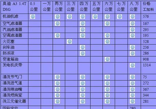 汽车保养周期表怎么看？公里数保养项目有哪些？