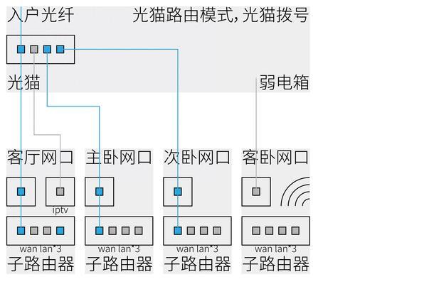移动路由器怎么连接另一个路由器？如何设置访客网络？