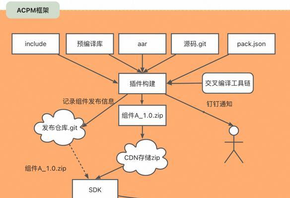 云服务器SDK开发包如何连接云计算世界？它是什么？