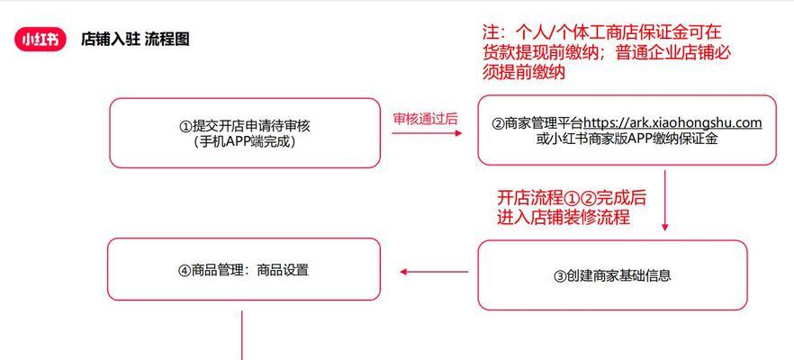 如何申请成为小红书商家？开店流程有哪些步骤？