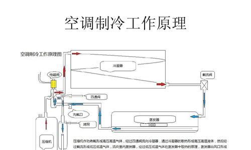 家用空调是如何工作的？工作原理是什么？