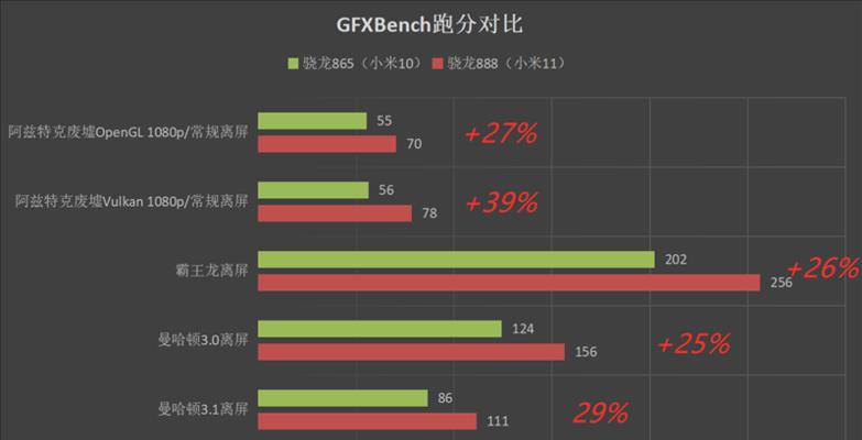 骁龙650跑分怎么样？与其他处理器对比有何优势？