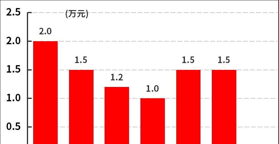 现在入手正合适？为什么说这是购买的最佳时机？