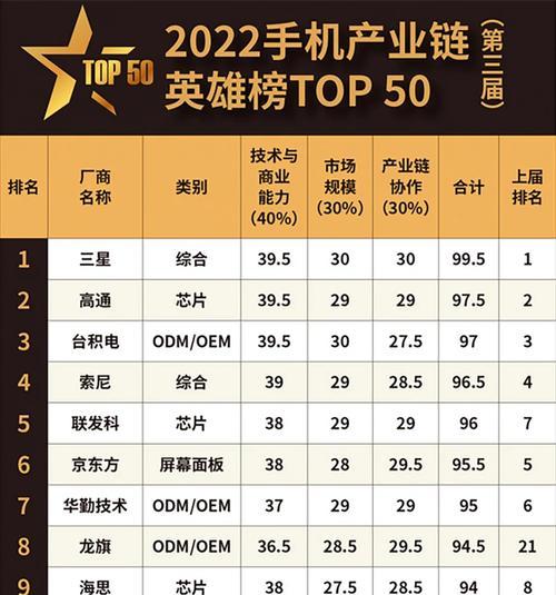 2022公认排行榜top有哪些？如何根据排行榜选择产品？