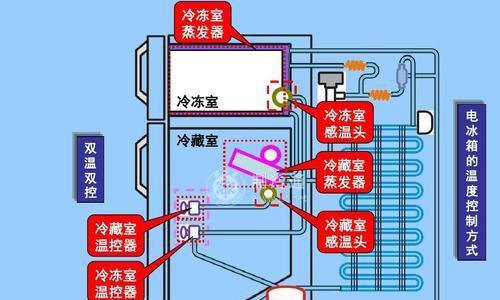 冰箱冷藏室不制冷怎么办？有哪些快速解决方法？