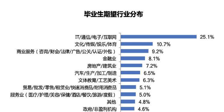7大就业方向有哪些？如何选择适合自己的职业路径？