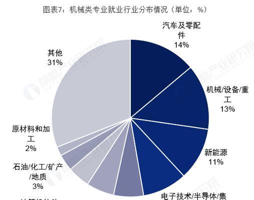 7大就业方向有哪些？如何选择适合自己的职业路径？