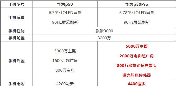 华为p50与p50pro区别在哪？两款手机的主要差异是什么？