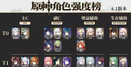 原神最新角色强度排行是怎样的？如何根据强度选择角色？