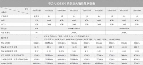 硬件防火墙需求如何统计？清单明细表怎么制作？