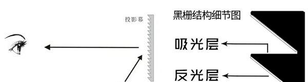 投影仪悬浮小屏调整方法是什么？