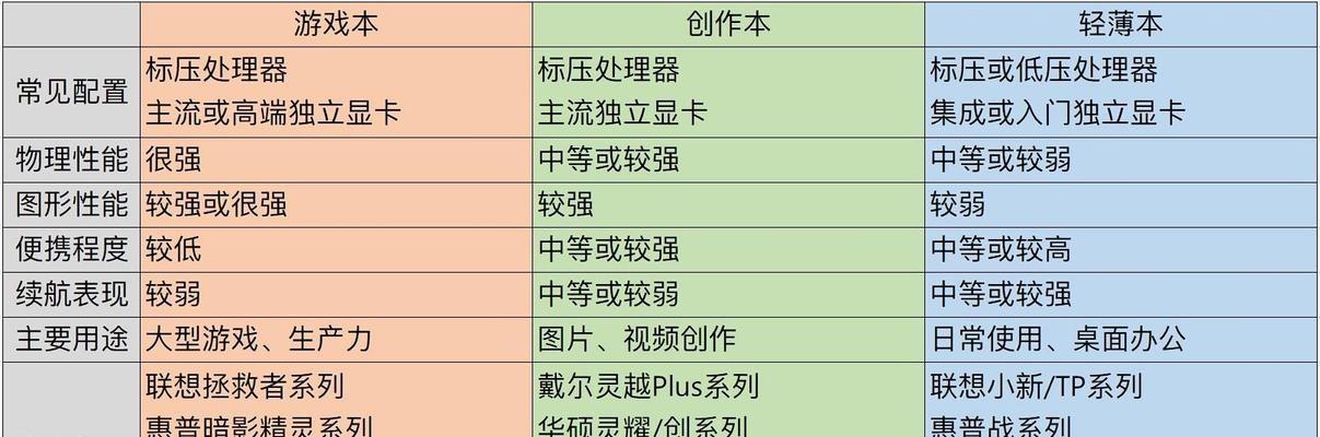 初次使用笔记本电脑应该注意什么？