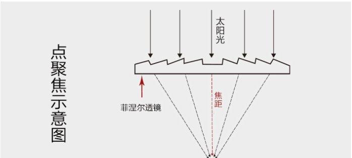 投影仪菲涅尔透镜作用是什么？菲涅尔透镜有何功能？