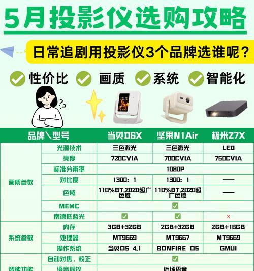 投影仪成像调整方法是什么？