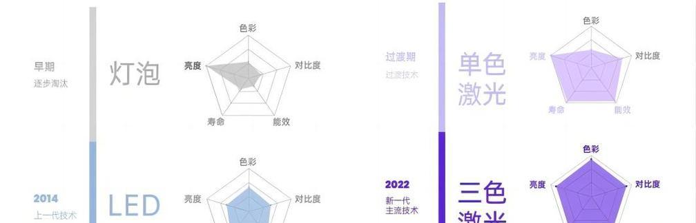 家用投影仪如何选择？哪些因素需要考虑？