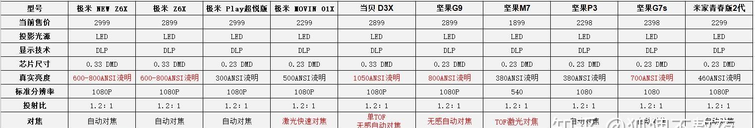 家用投影仪如何选择？哪些因素需要考虑？