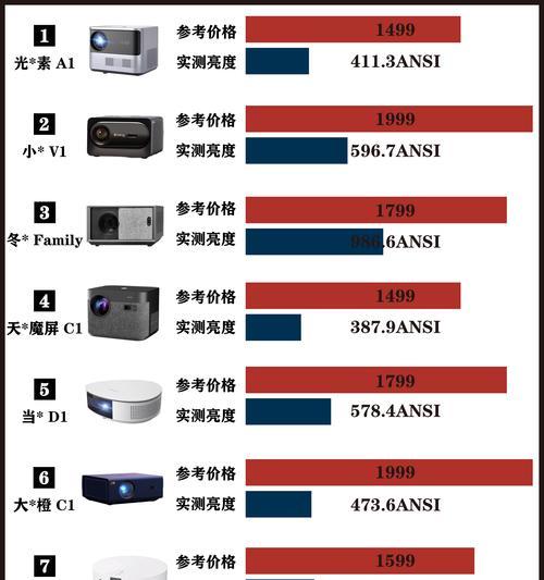 投影仪怎么调整比例？如何获得最佳显示效果？