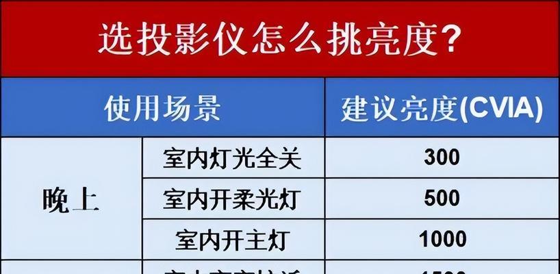 家用投影仪如何安装在卧室？有哪些安装技巧？