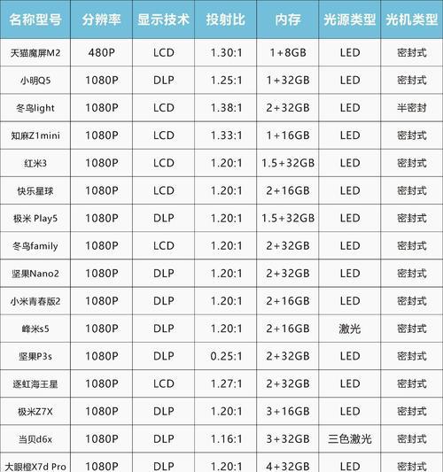 家庭投影仪选择理由有哪些？