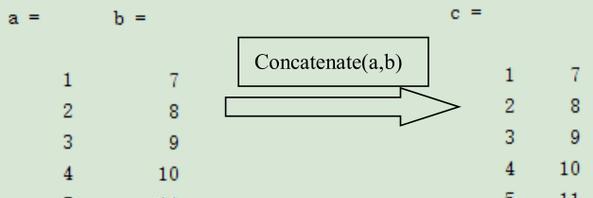 concatenate函数在数据处理中如何应用？其功能是什么？