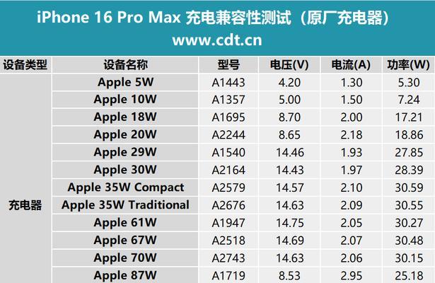 苹果15正品充电器最大功率是多少？苹果15充电器支持的最大瓦数？