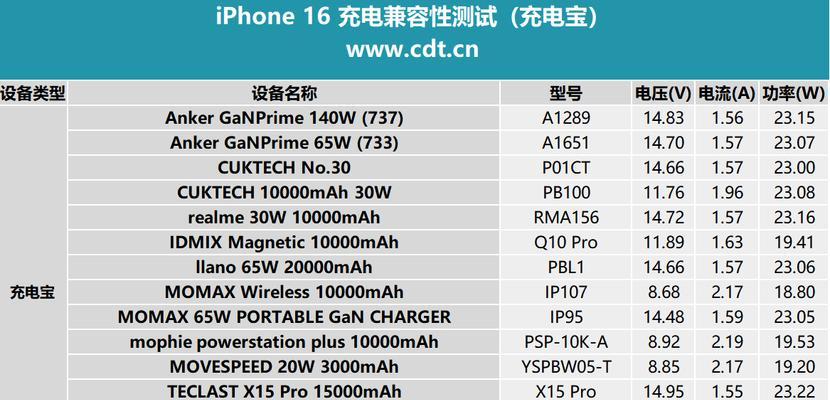 苹果15正品充电器最大功率是多少？苹果15充电器支持的最大瓦数？