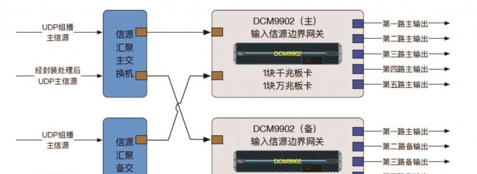 电信网关iptv端口合并步骤是什么？
