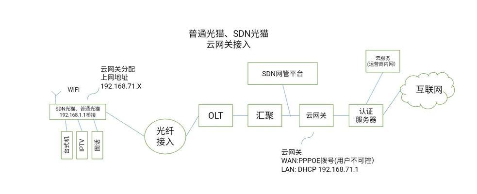 企业网关平台搭建网络的步骤是什么？