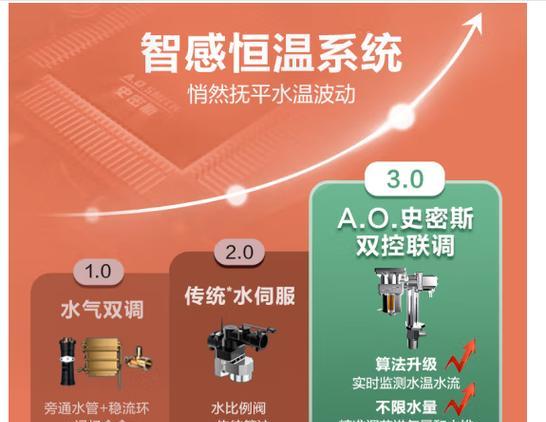 热水器双控恒温调节方法是什么？如何设置最佳温度？