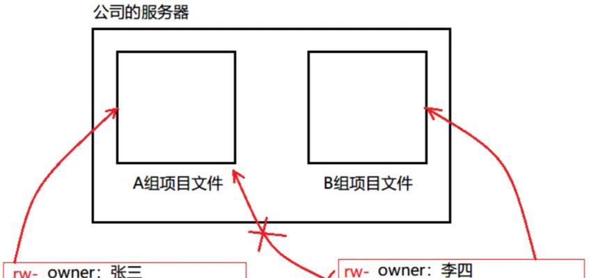 服务器所有权限具体指什么？