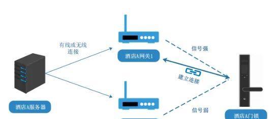 网关蓝牙连接门锁的设置步骤是什么？设置后安全性如何？